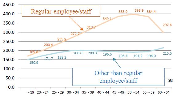 Wage gap between regular and non-regular employment