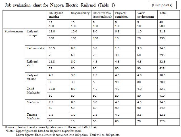 Job evaluation chart for Nagoya Electric Railyard