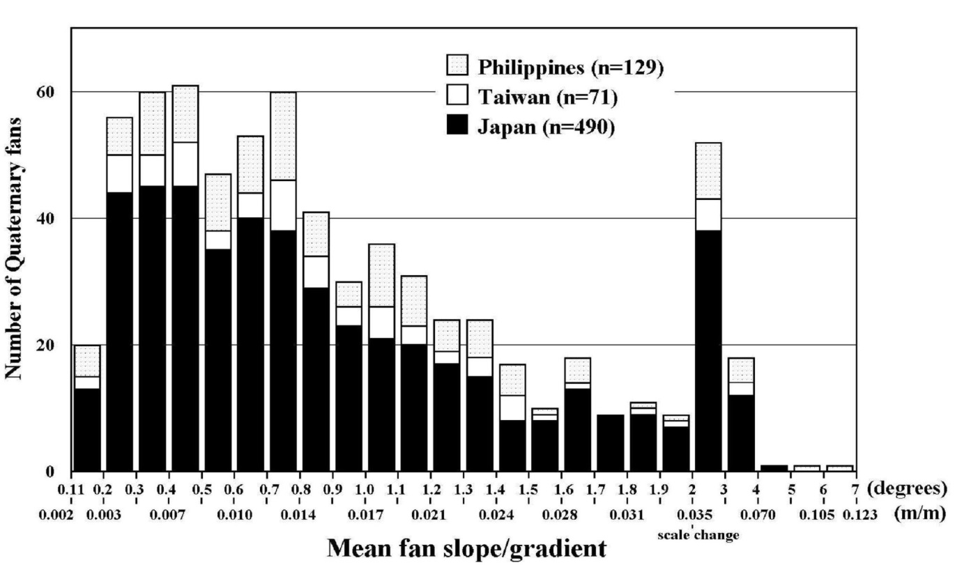 Frequency distribution of depositional slopes