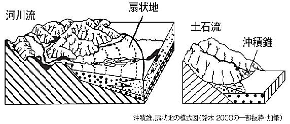 Alluvial fan and alluvial cone (Source: Suzuki (2000)